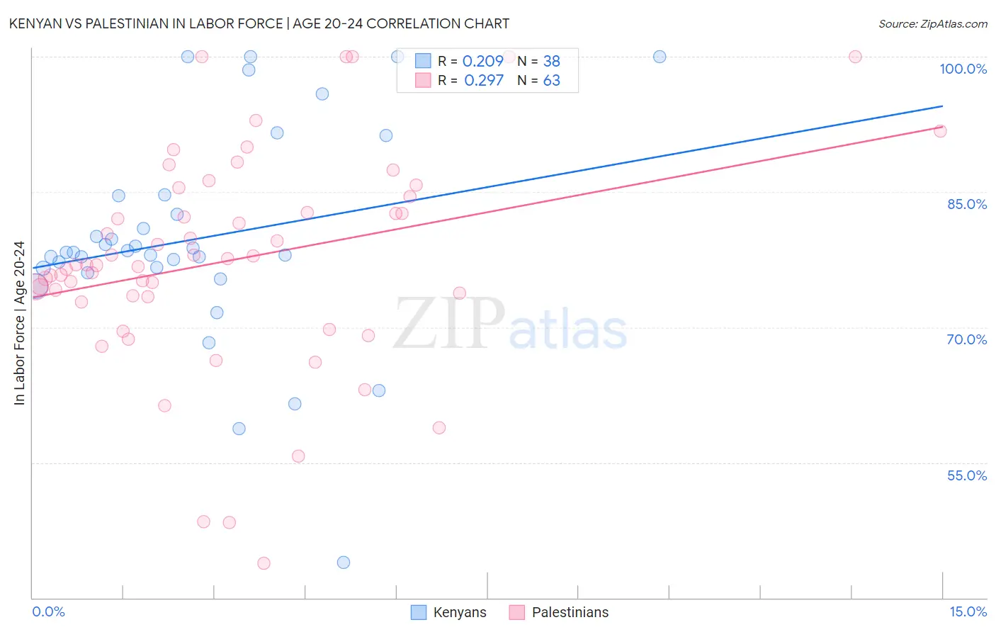 Kenyan vs Palestinian In Labor Force | Age 20-24