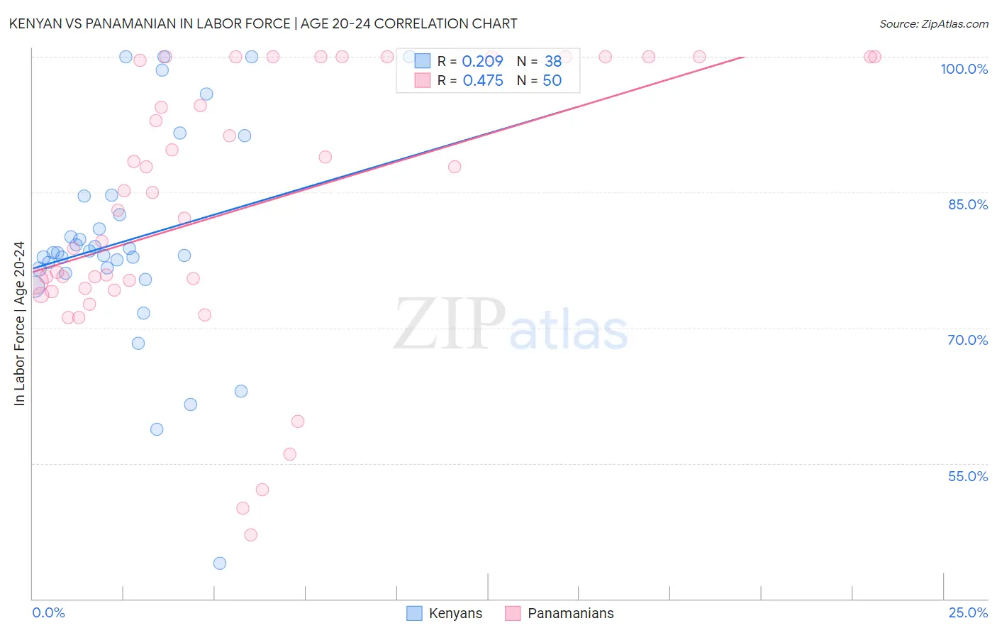 Kenyan vs Panamanian In Labor Force | Age 20-24