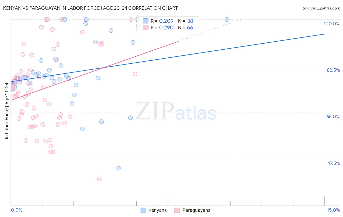 Kenyan vs Paraguayan In Labor Force | Age 20-24