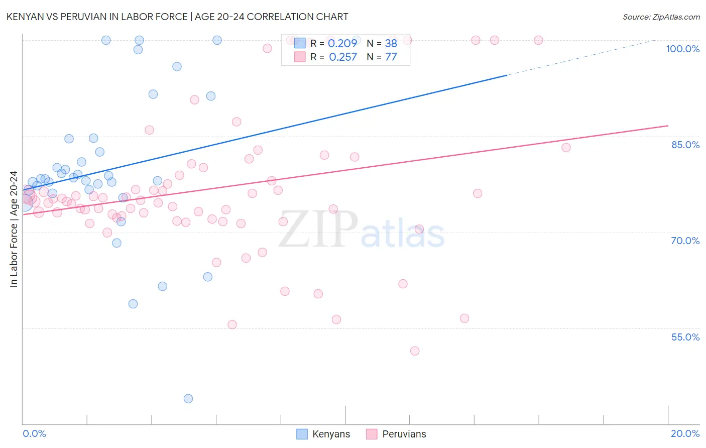 Kenyan vs Peruvian In Labor Force | Age 20-24