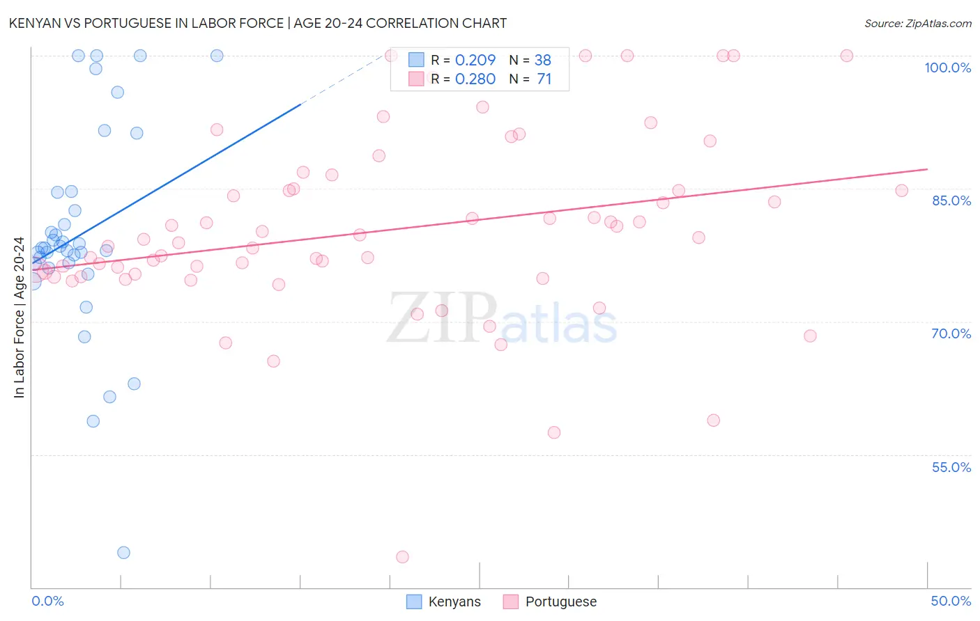 Kenyan vs Portuguese In Labor Force | Age 20-24
