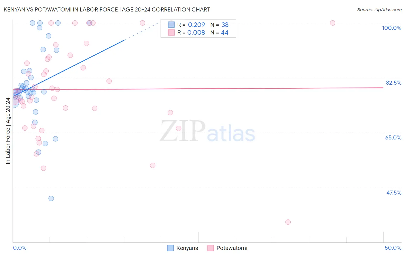 Kenyan vs Potawatomi In Labor Force | Age 20-24