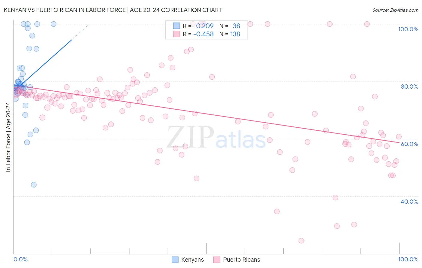 Kenyan vs Puerto Rican In Labor Force | Age 20-24