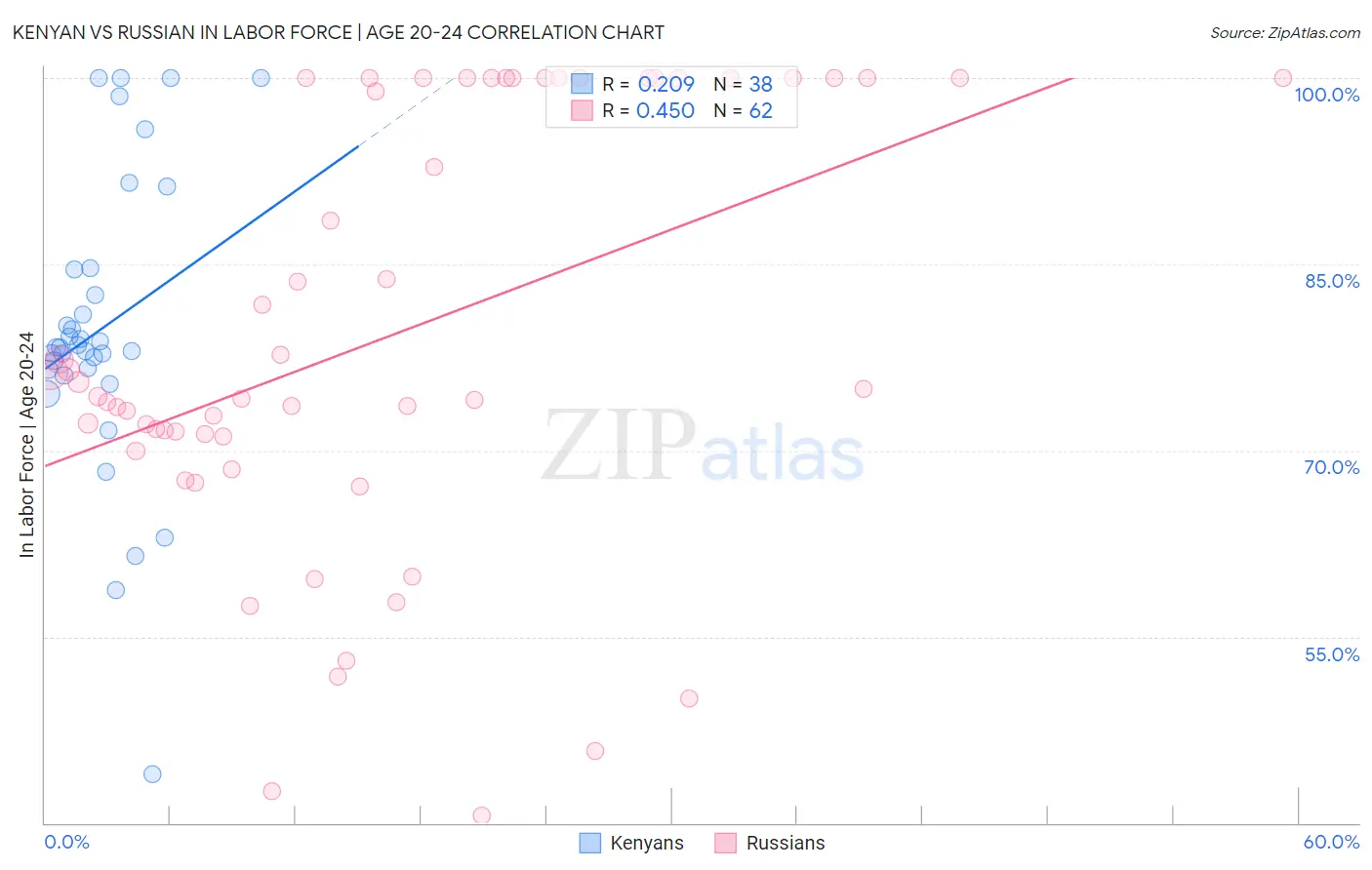 Kenyan vs Russian In Labor Force | Age 20-24