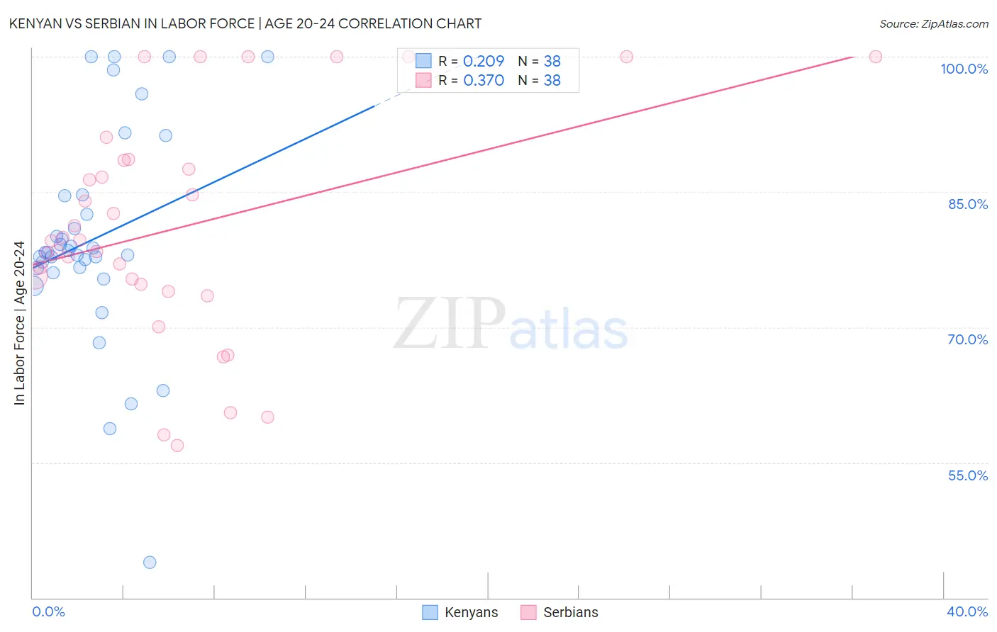 Kenyan vs Serbian In Labor Force | Age 20-24