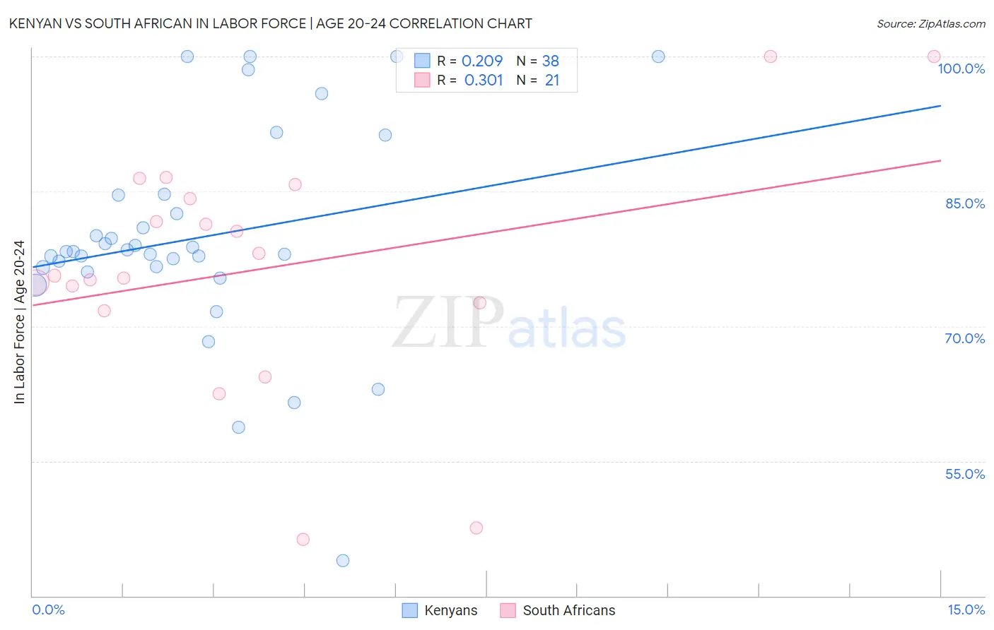 Kenyan vs South African In Labor Force | Age 20-24
