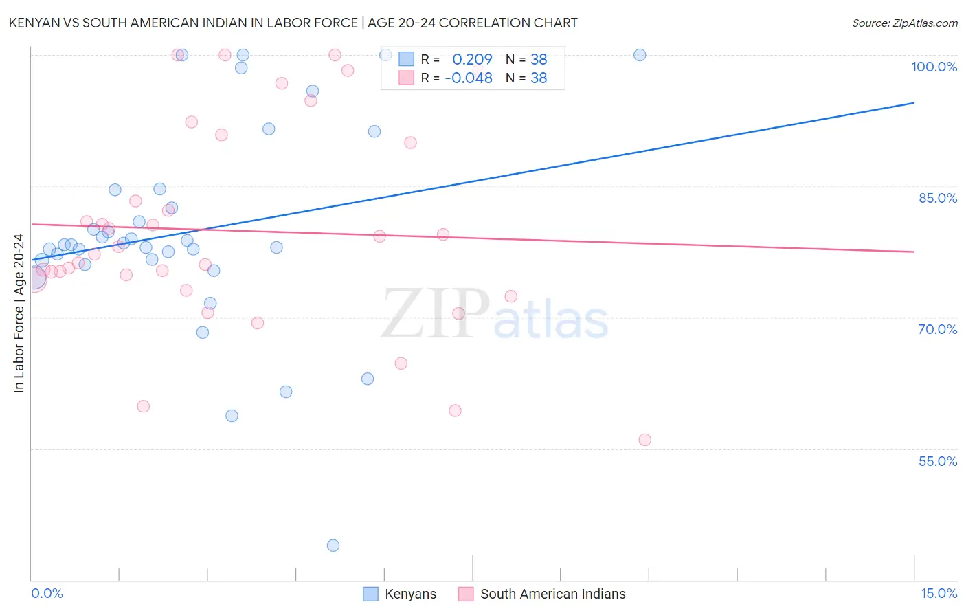 Kenyan vs South American Indian In Labor Force | Age 20-24