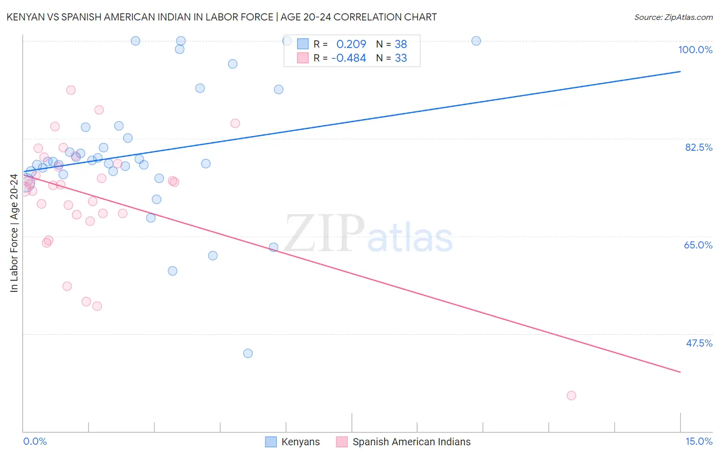 Kenyan vs Spanish American Indian In Labor Force | Age 20-24