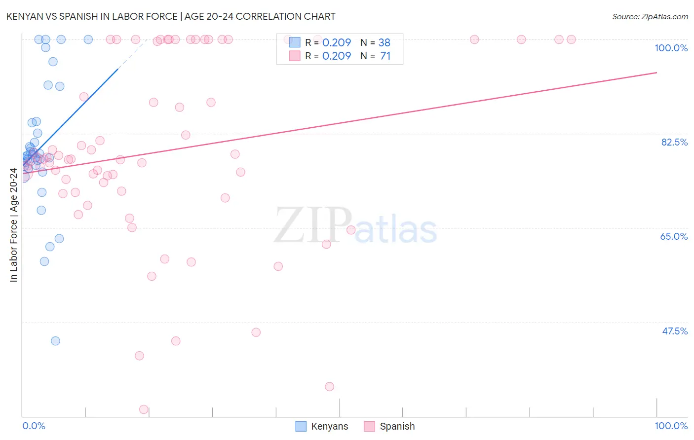 Kenyan vs Spanish In Labor Force | Age 20-24