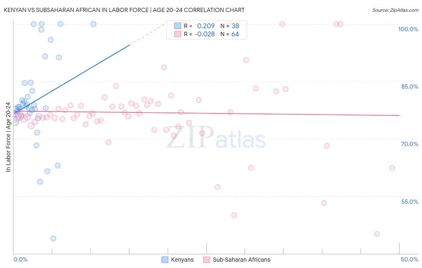 Kenyan vs Subsaharan African In Labor Force | Age 20-24