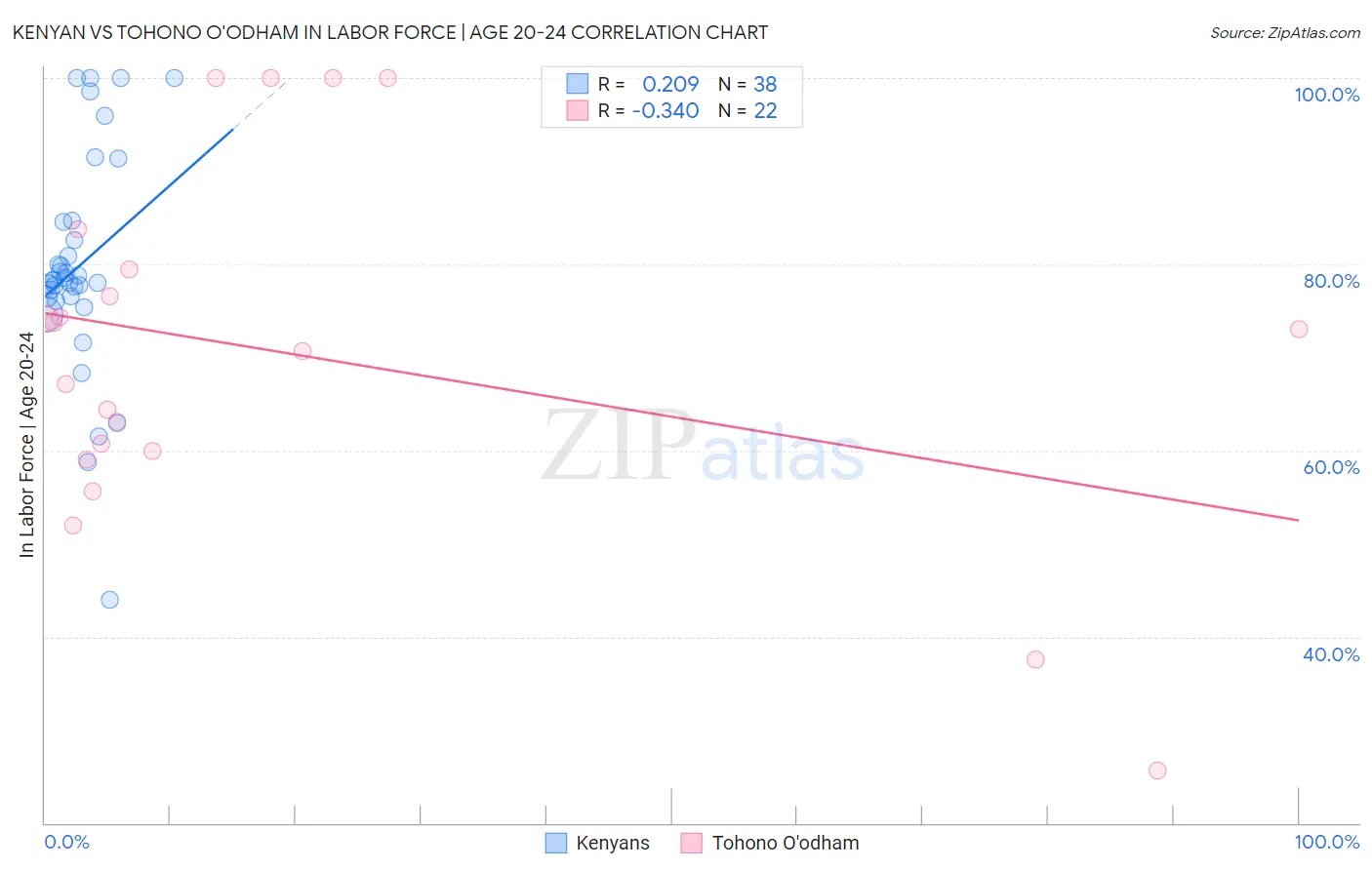 Kenyan vs Tohono O'odham In Labor Force | Age 20-24