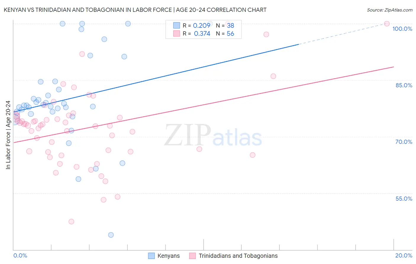 Kenyan vs Trinidadian and Tobagonian In Labor Force | Age 20-24