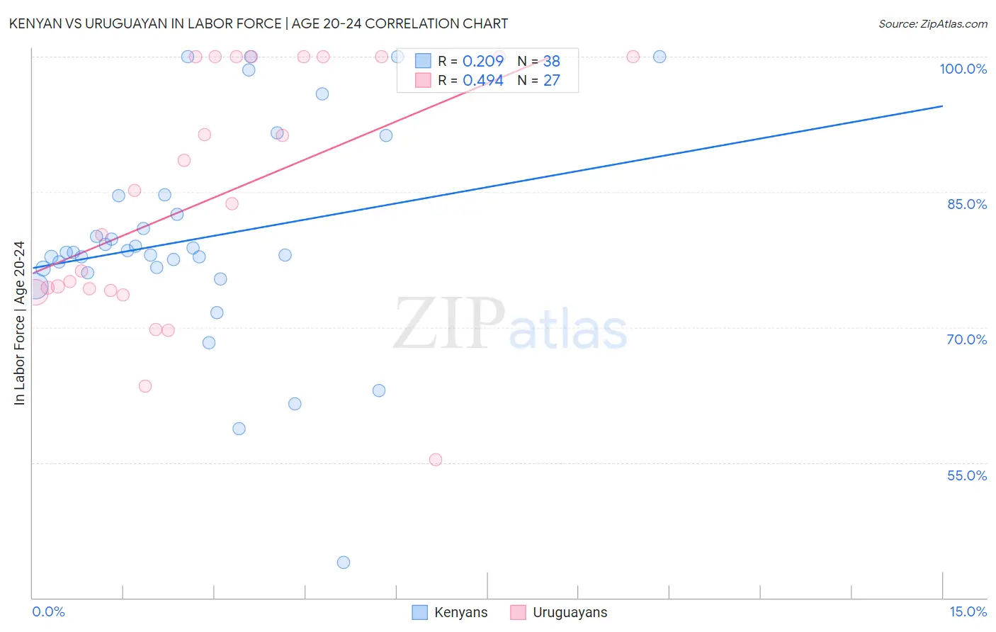 Kenyan vs Uruguayan In Labor Force | Age 20-24