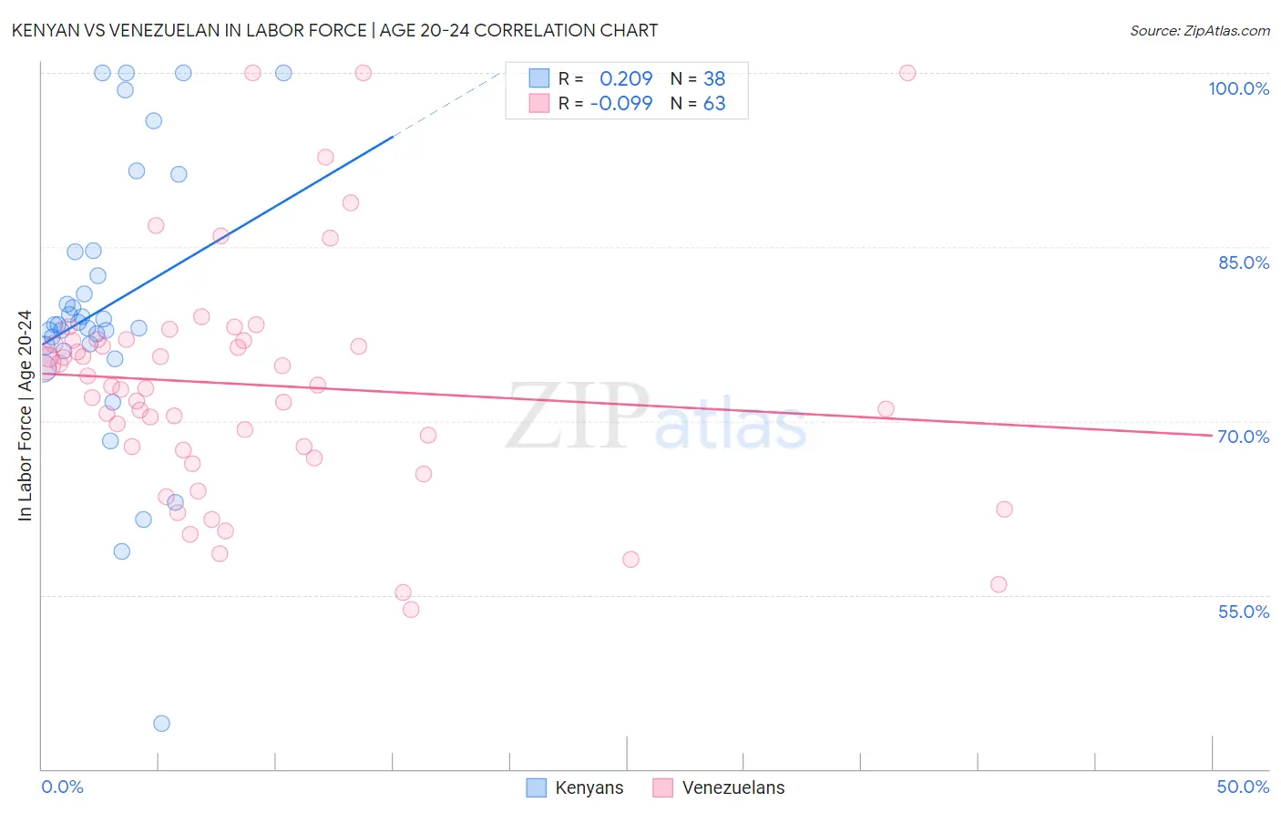 Kenyan vs Venezuelan In Labor Force | Age 20-24