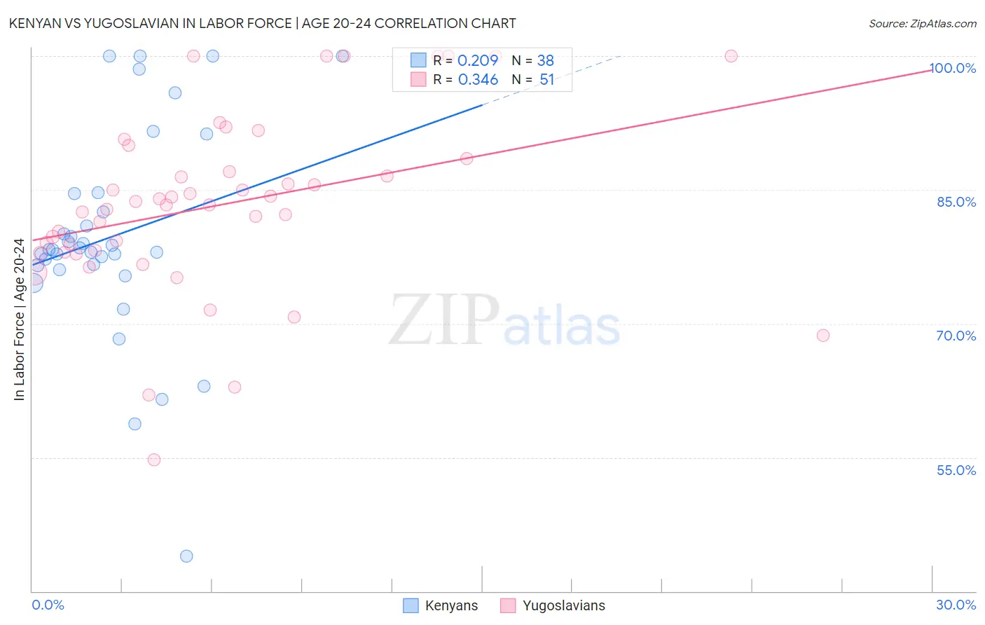 Kenyan vs Yugoslavian In Labor Force | Age 20-24