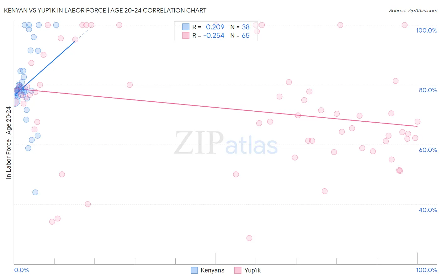 Kenyan vs Yup'ik In Labor Force | Age 20-24