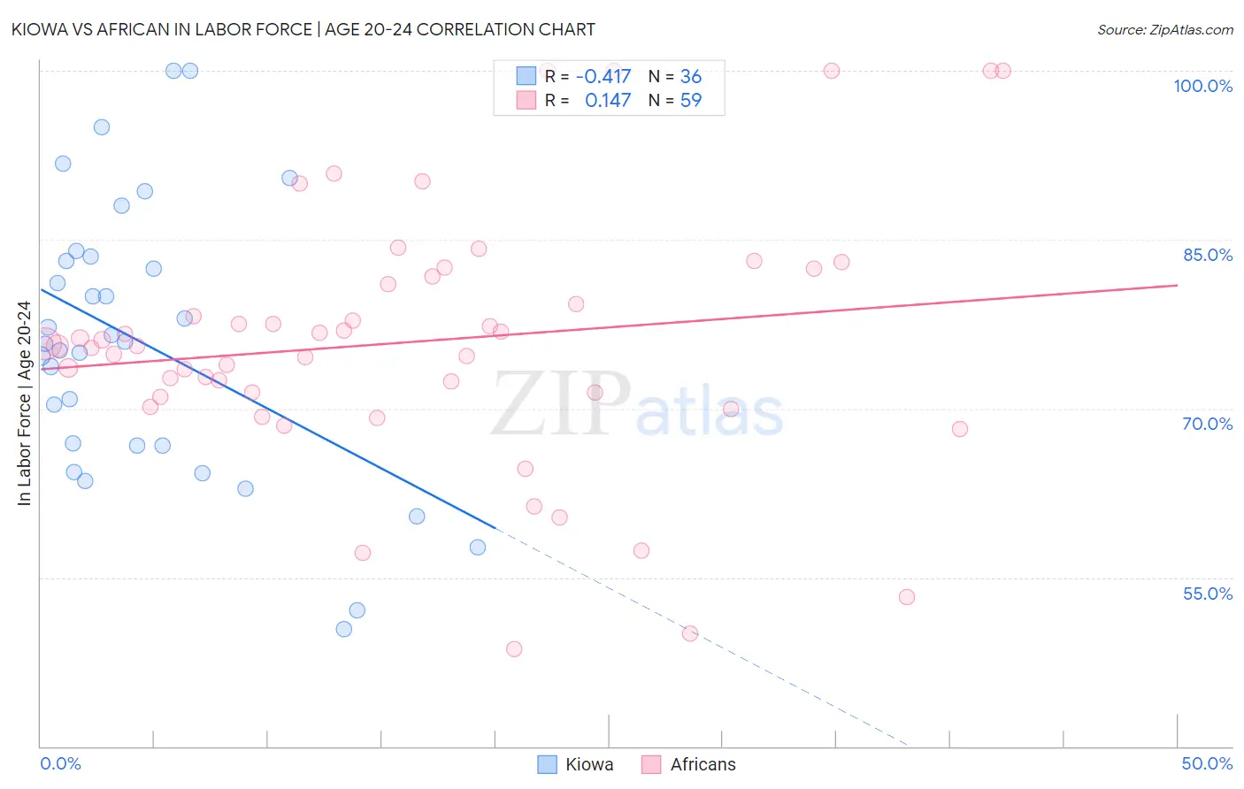 Kiowa vs African In Labor Force | Age 20-24