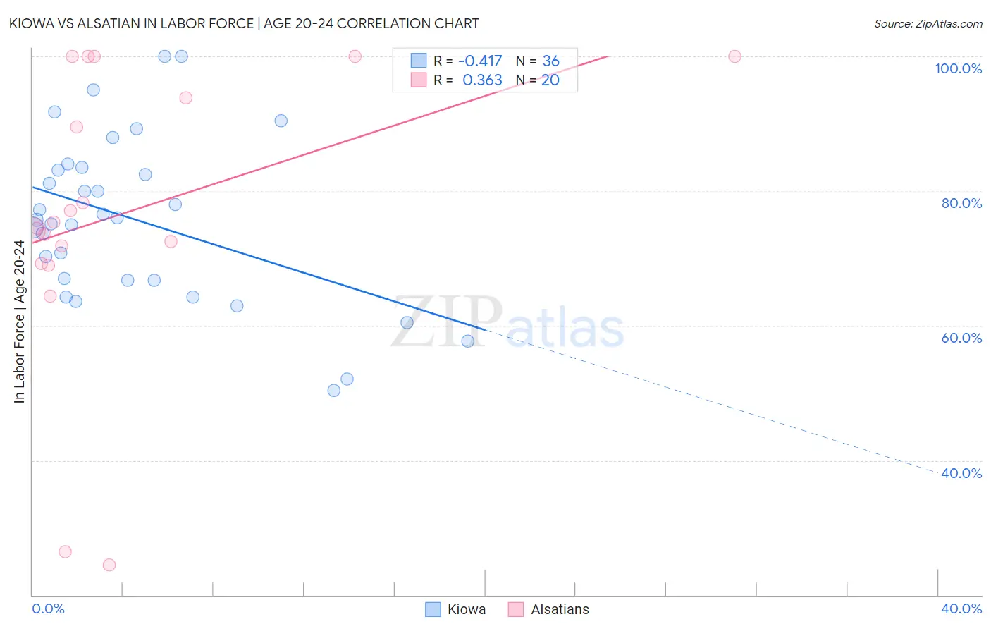 Kiowa vs Alsatian In Labor Force | Age 20-24