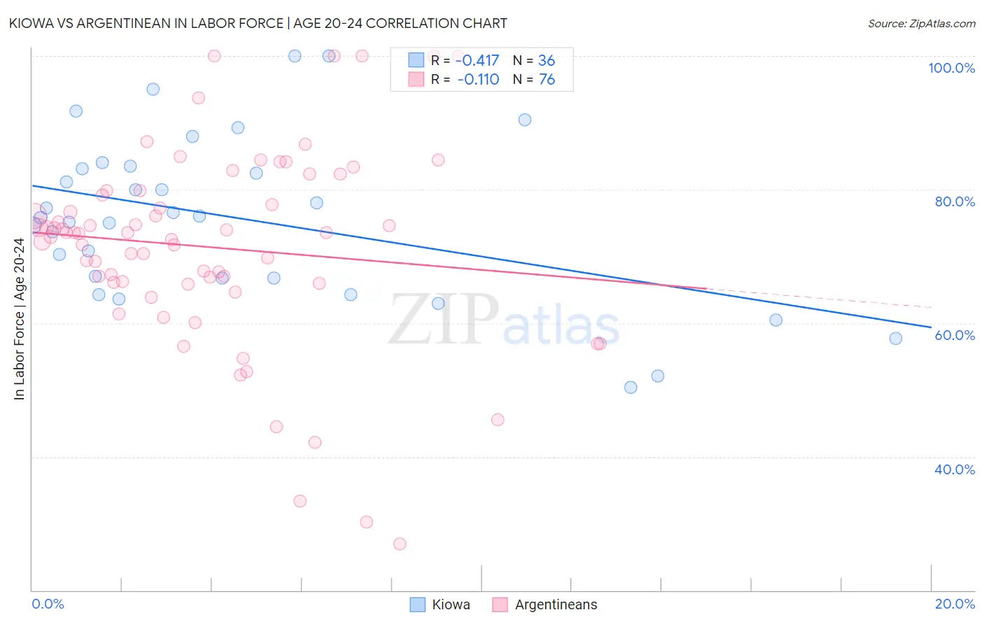 Kiowa vs Argentinean In Labor Force | Age 20-24