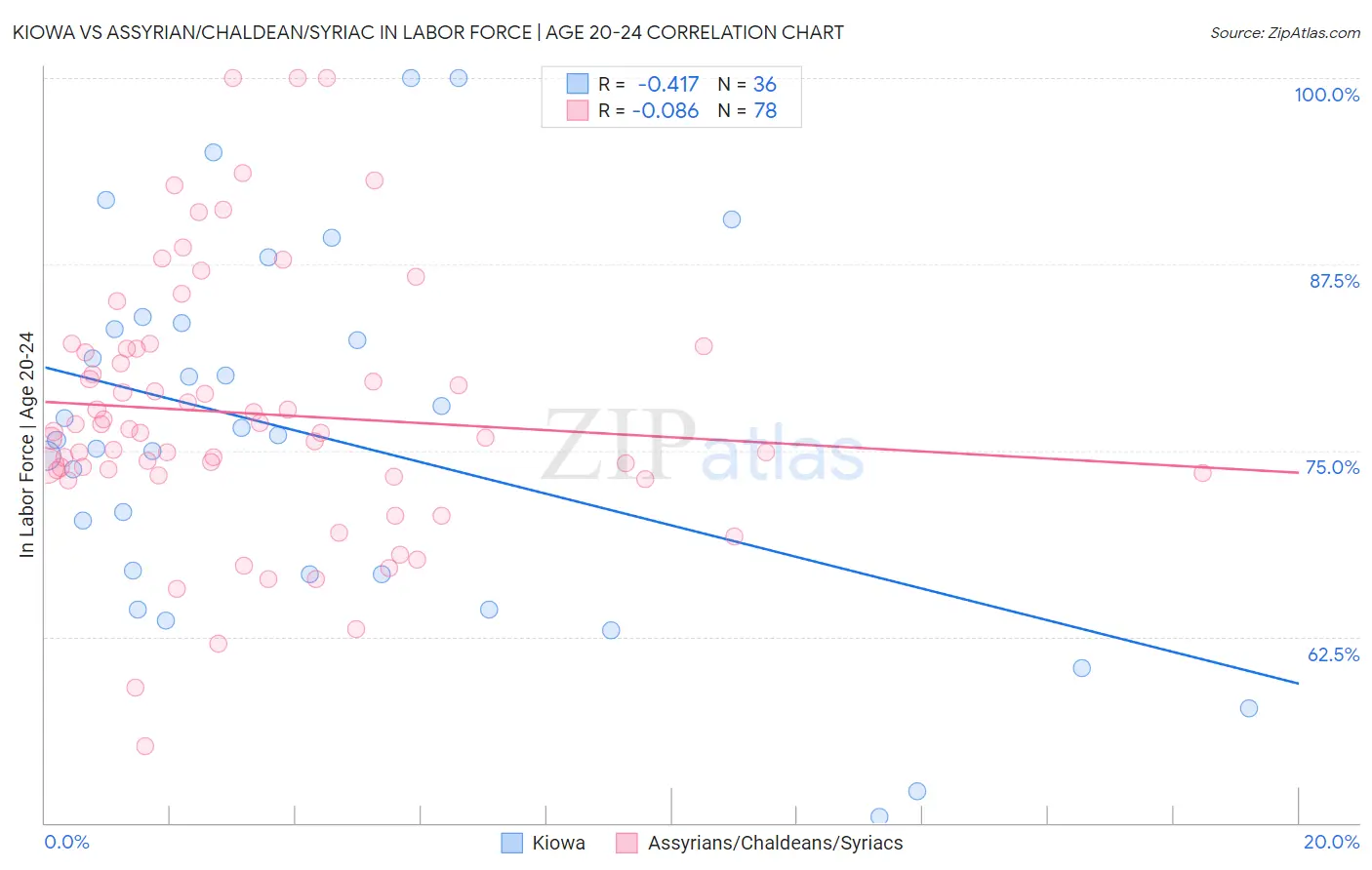 Kiowa vs Assyrian/Chaldean/Syriac In Labor Force | Age 20-24