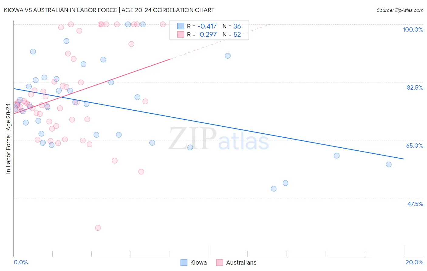 Kiowa vs Australian In Labor Force | Age 20-24
