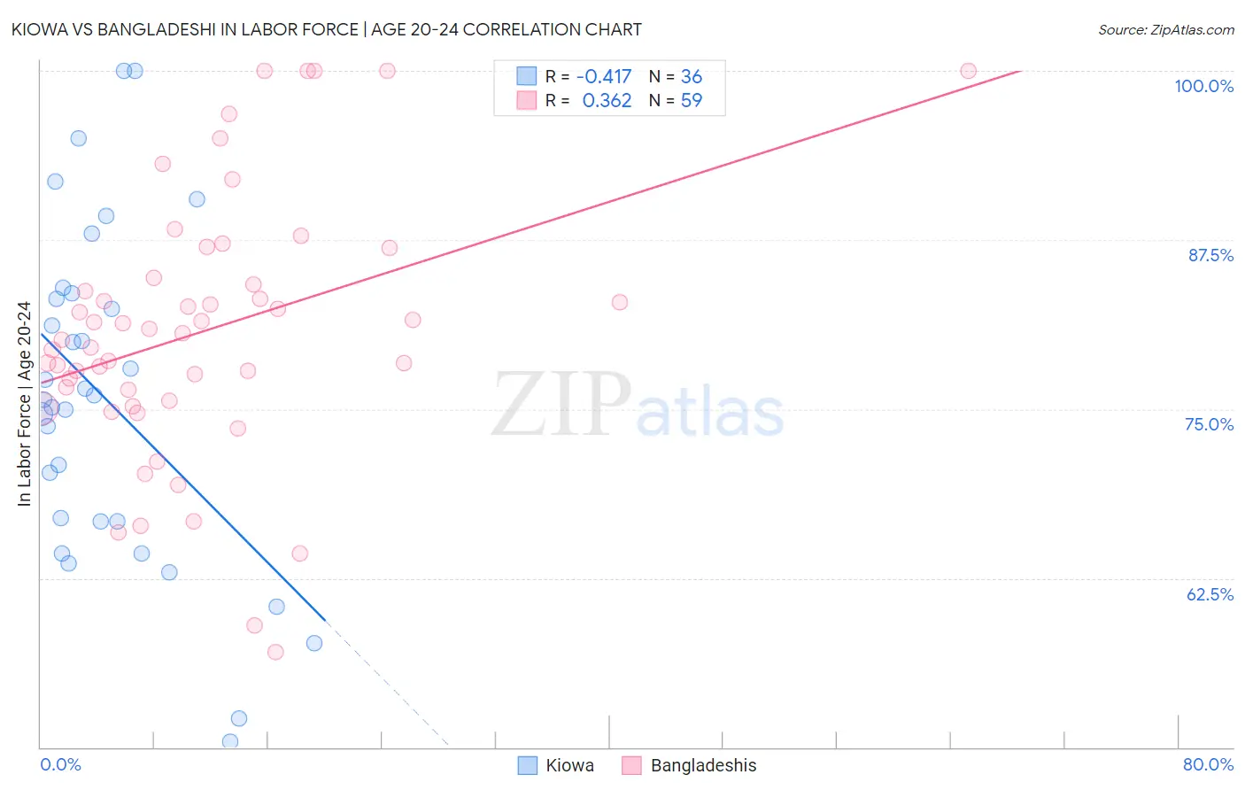 Kiowa vs Bangladeshi In Labor Force | Age 20-24
