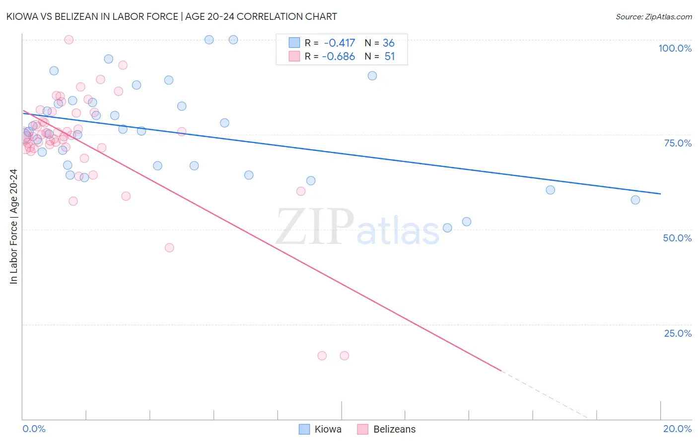 Kiowa vs Belizean In Labor Force | Age 20-24