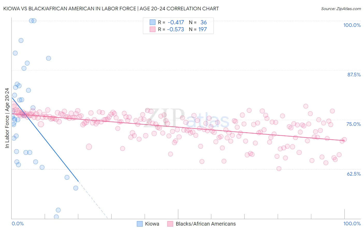 Kiowa vs Black/African American In Labor Force | Age 20-24