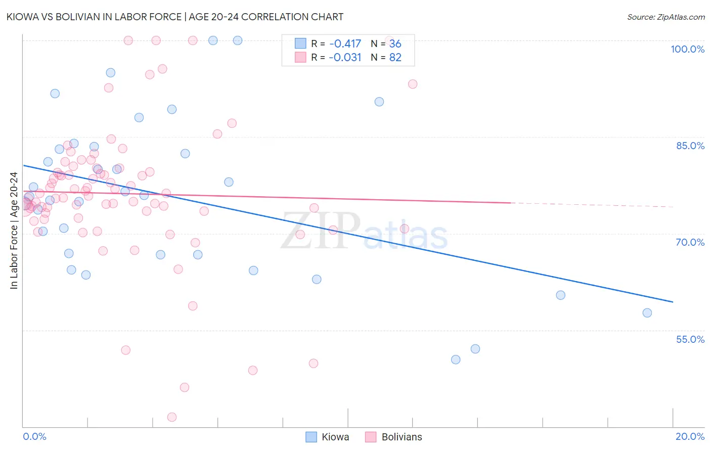 Kiowa vs Bolivian In Labor Force | Age 20-24