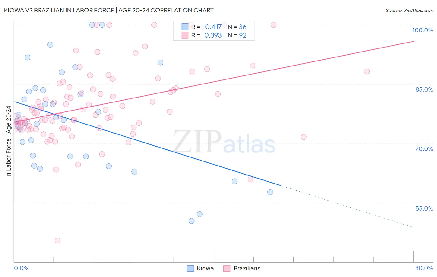 Kiowa vs Brazilian In Labor Force | Age 20-24