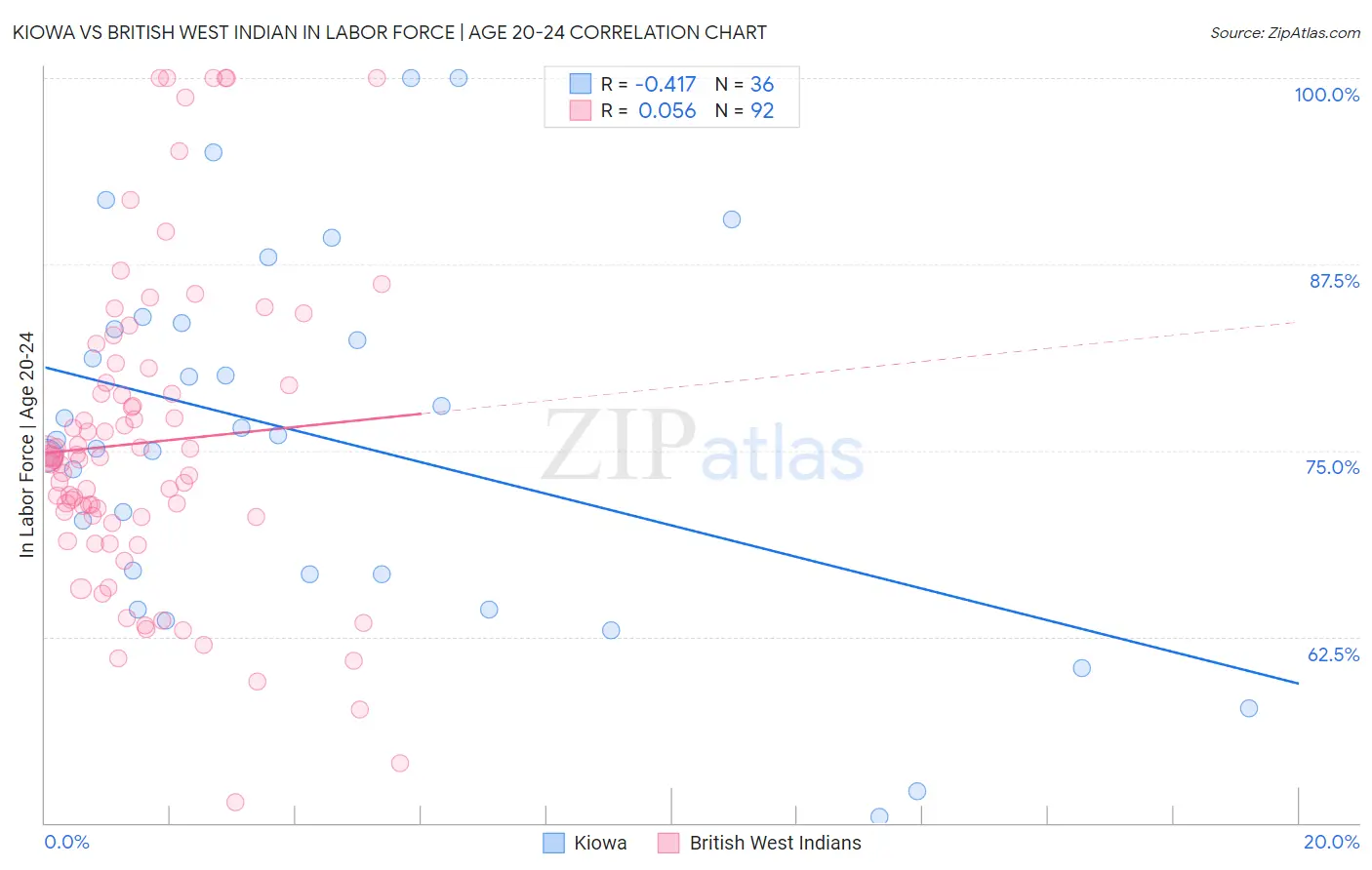 Kiowa vs British West Indian In Labor Force | Age 20-24
