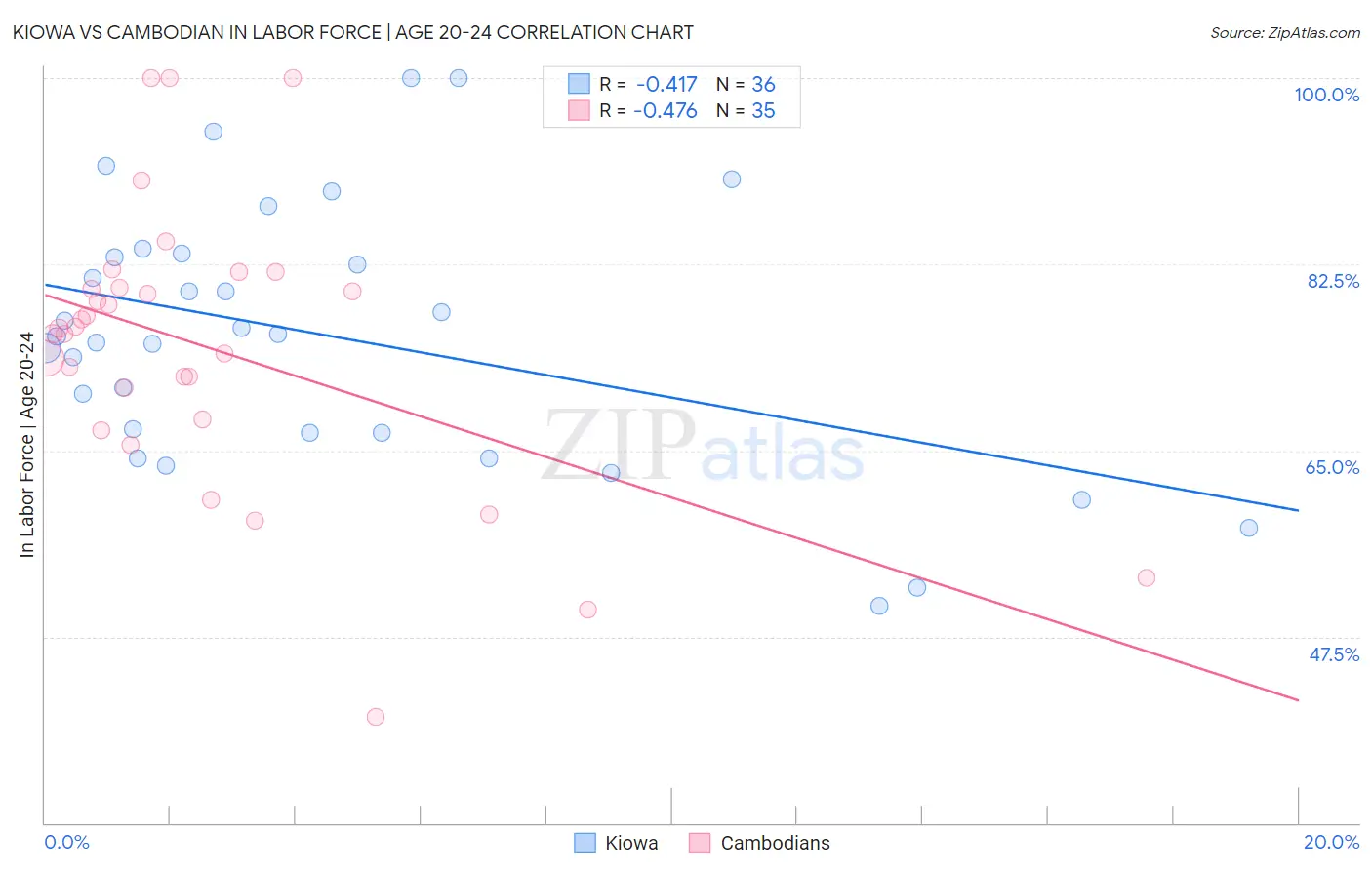 Kiowa vs Cambodian In Labor Force | Age 20-24