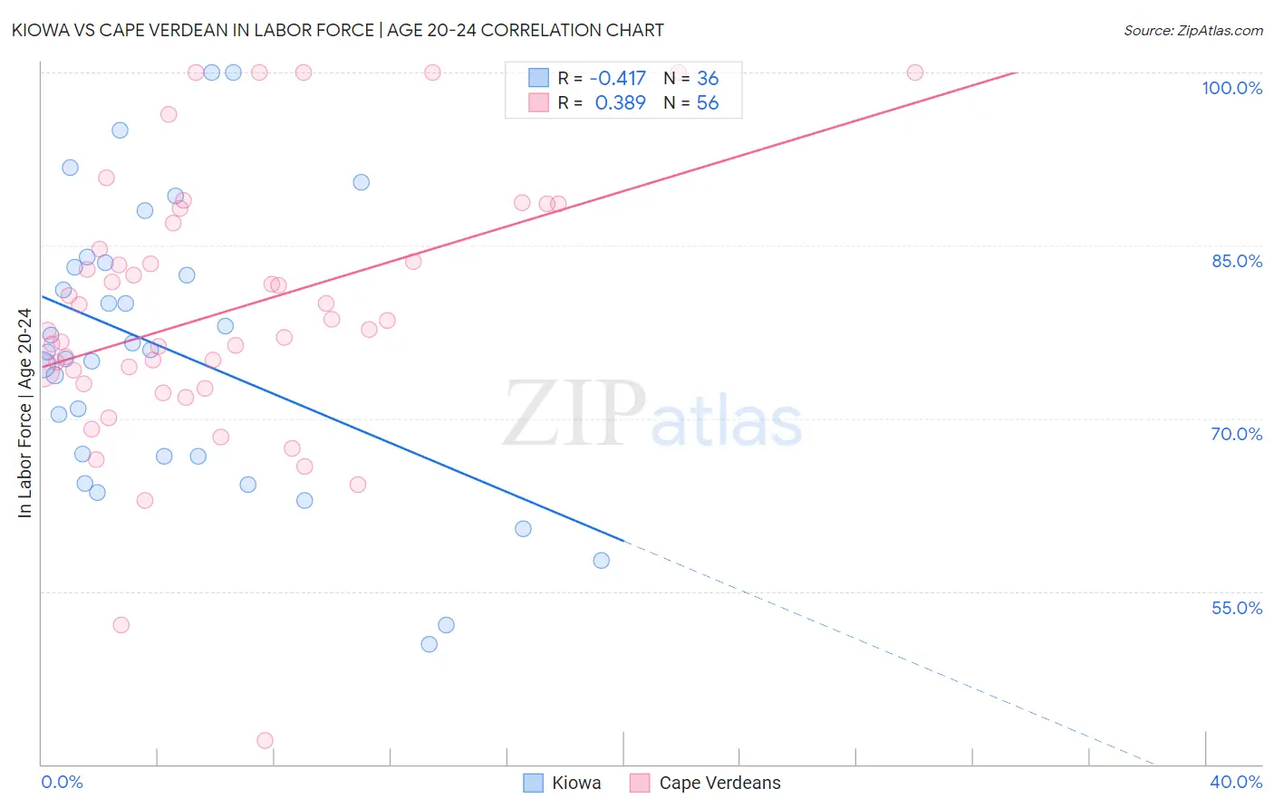 Kiowa vs Cape Verdean In Labor Force | Age 20-24