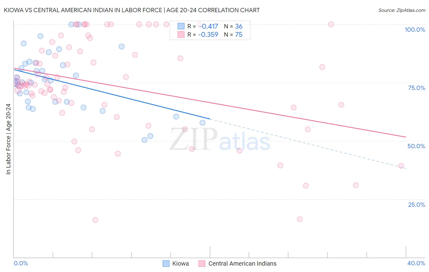 Kiowa vs Central American Indian In Labor Force | Age 20-24