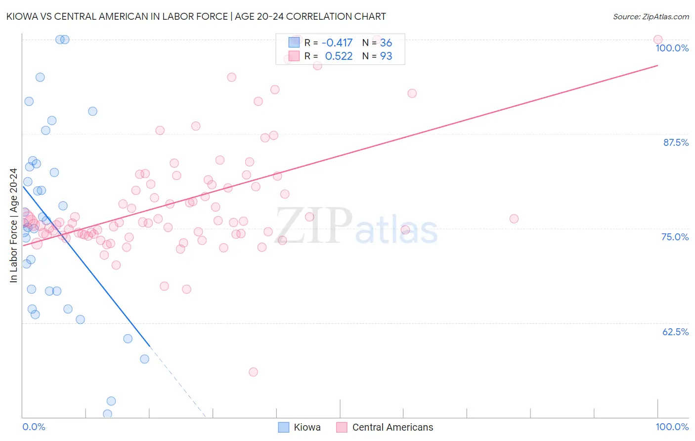Kiowa vs Central American In Labor Force | Age 20-24