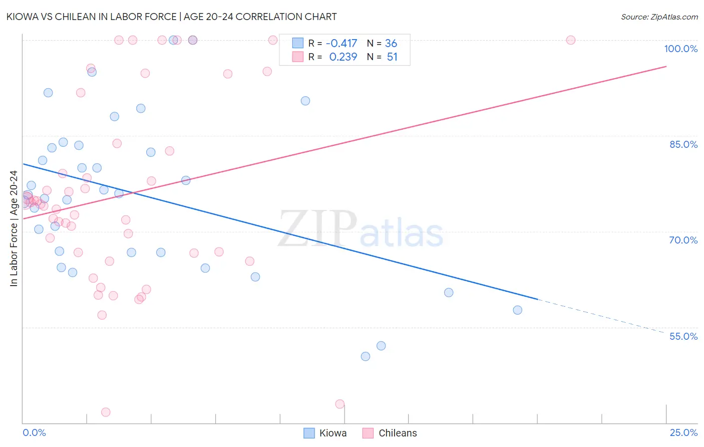 Kiowa vs Chilean In Labor Force | Age 20-24