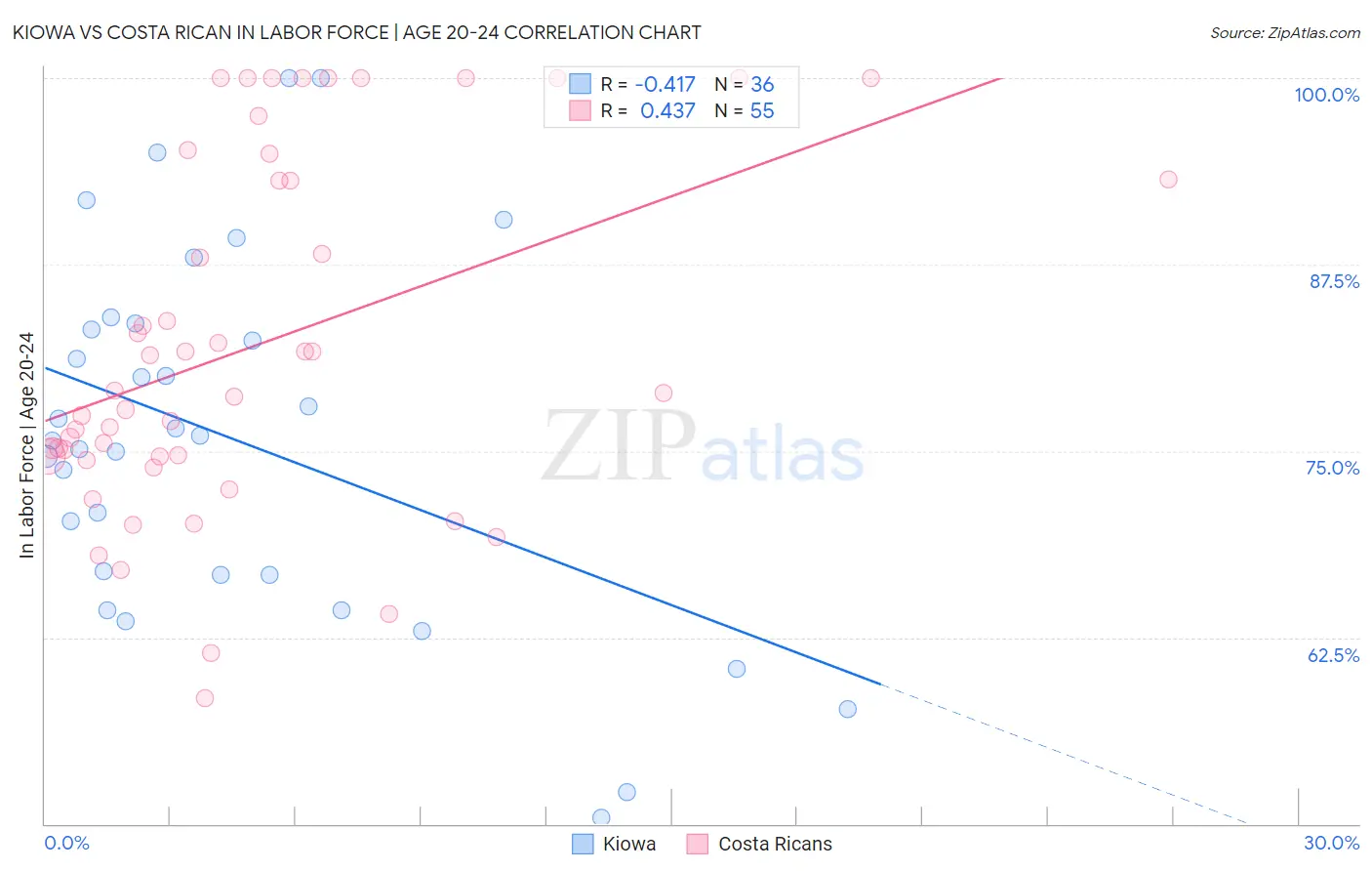 Kiowa vs Costa Rican In Labor Force | Age 20-24