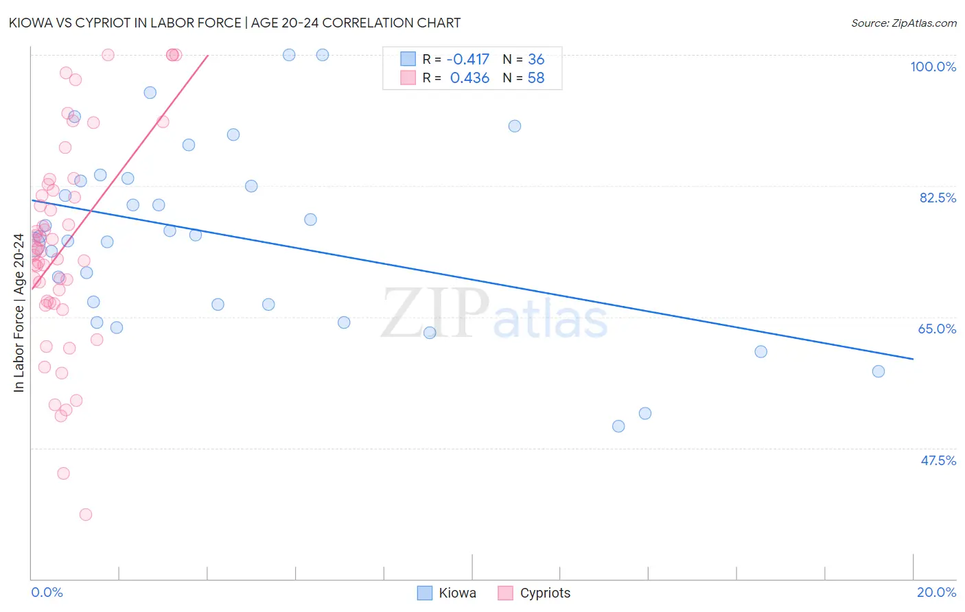 Kiowa vs Cypriot In Labor Force | Age 20-24