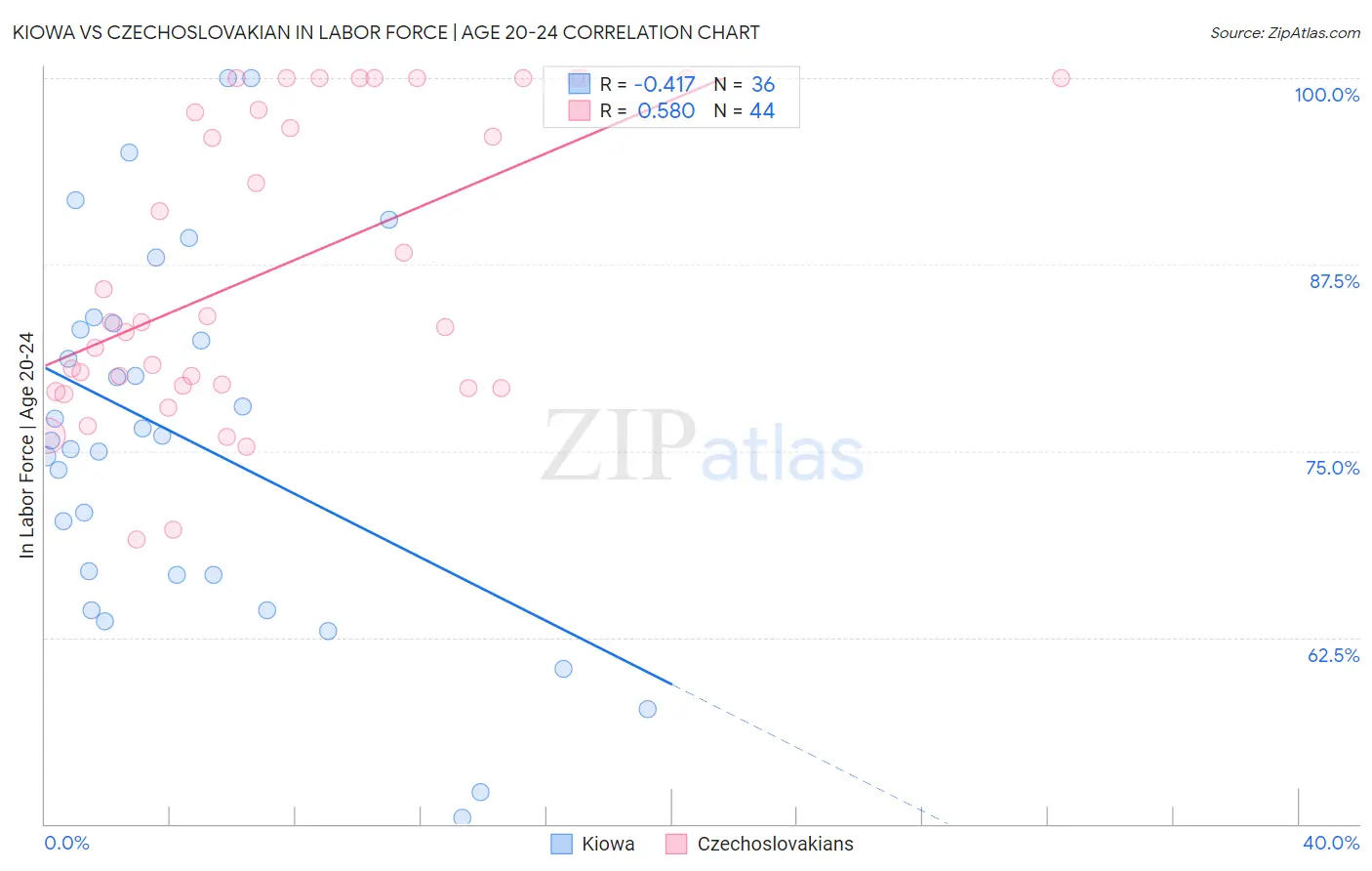 Kiowa vs Czechoslovakian In Labor Force | Age 20-24
