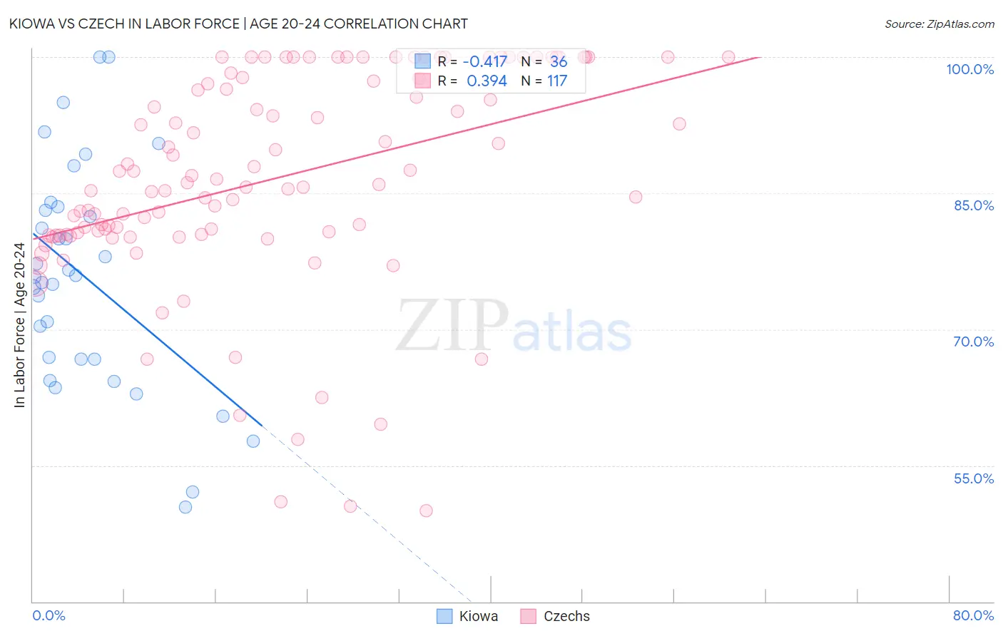 Kiowa vs Czech In Labor Force | Age 20-24