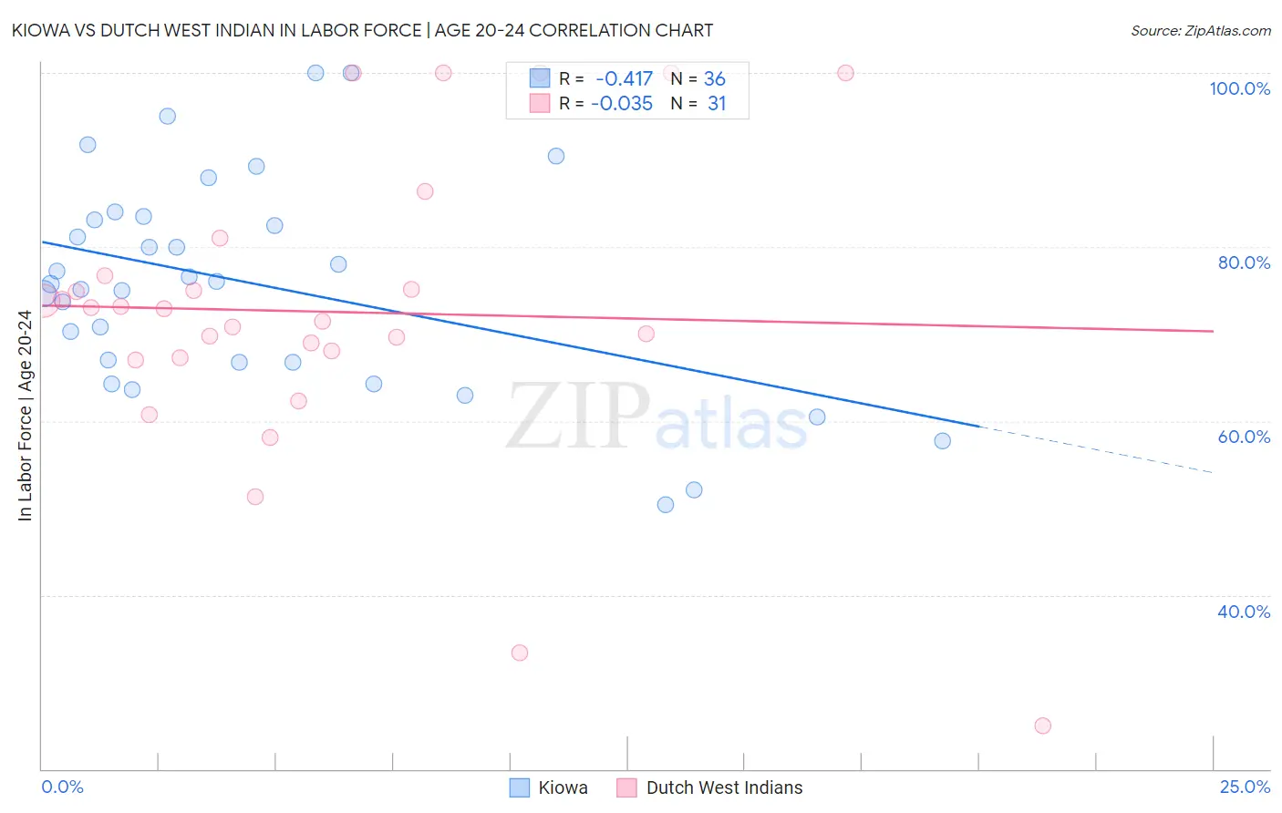 Kiowa vs Dutch West Indian In Labor Force | Age 20-24