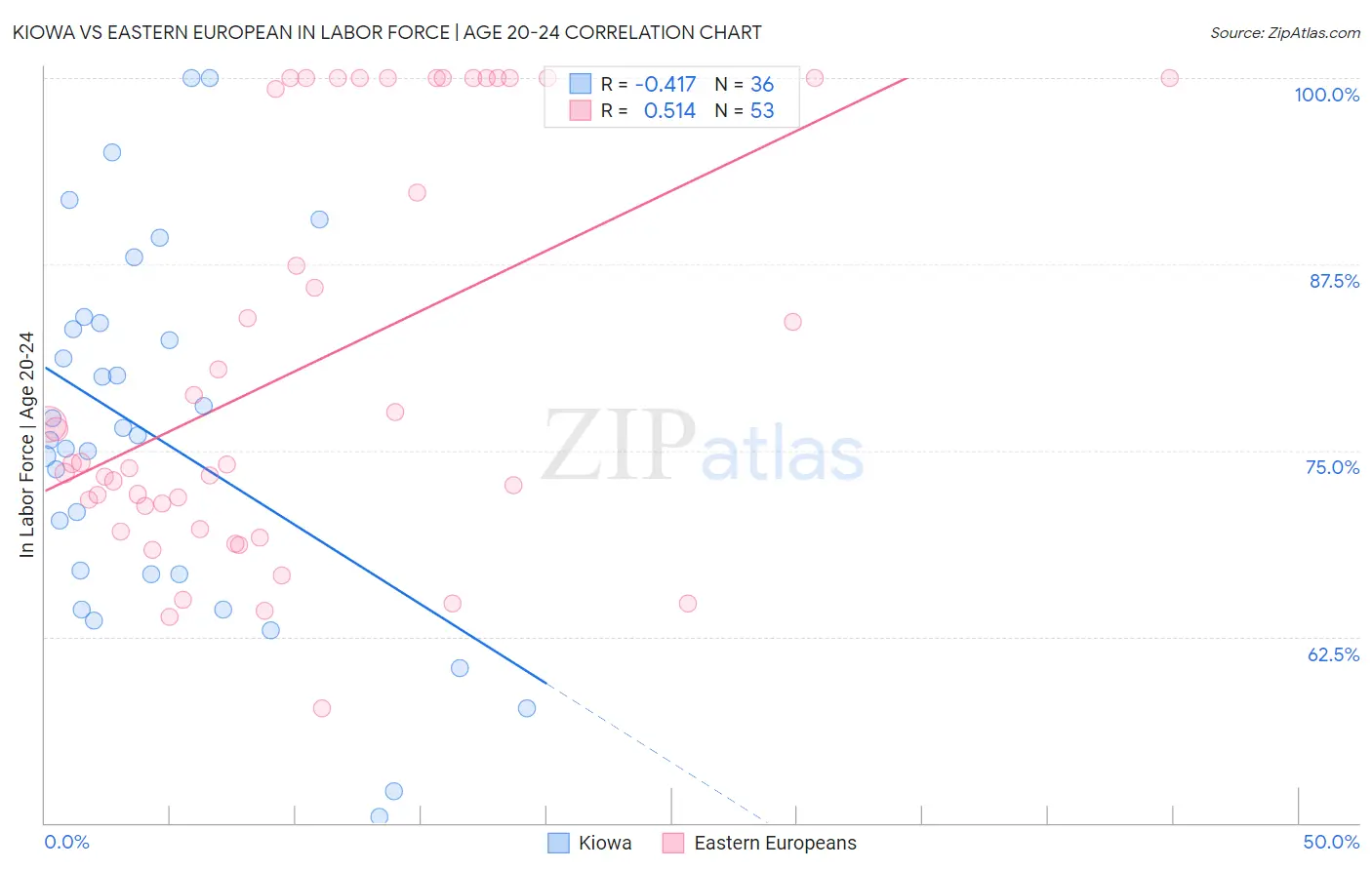 Kiowa vs Eastern European In Labor Force | Age 20-24