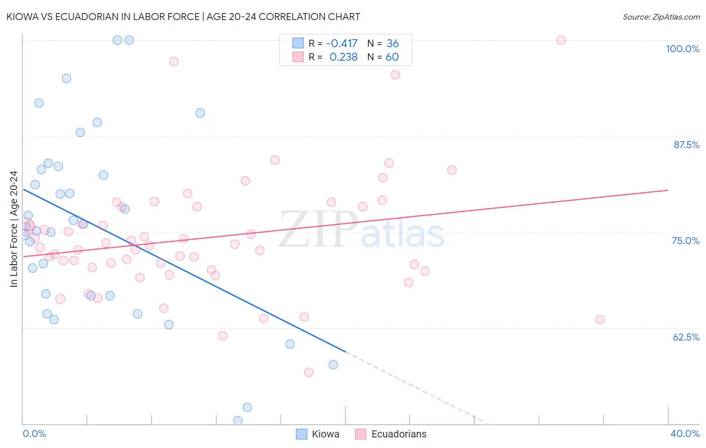 Kiowa vs Ecuadorian In Labor Force | Age 20-24