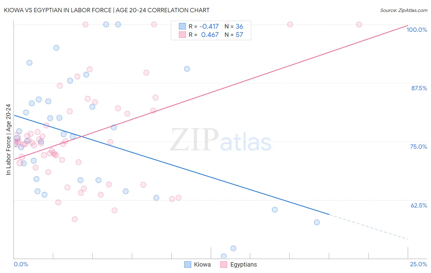 Kiowa vs Egyptian In Labor Force | Age 20-24
