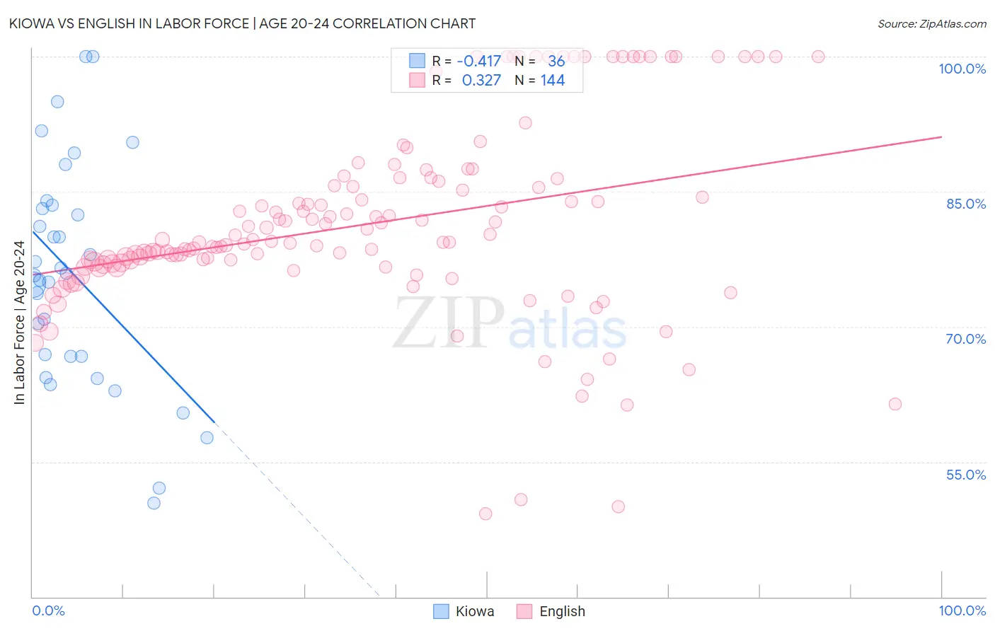 Kiowa vs English In Labor Force | Age 20-24