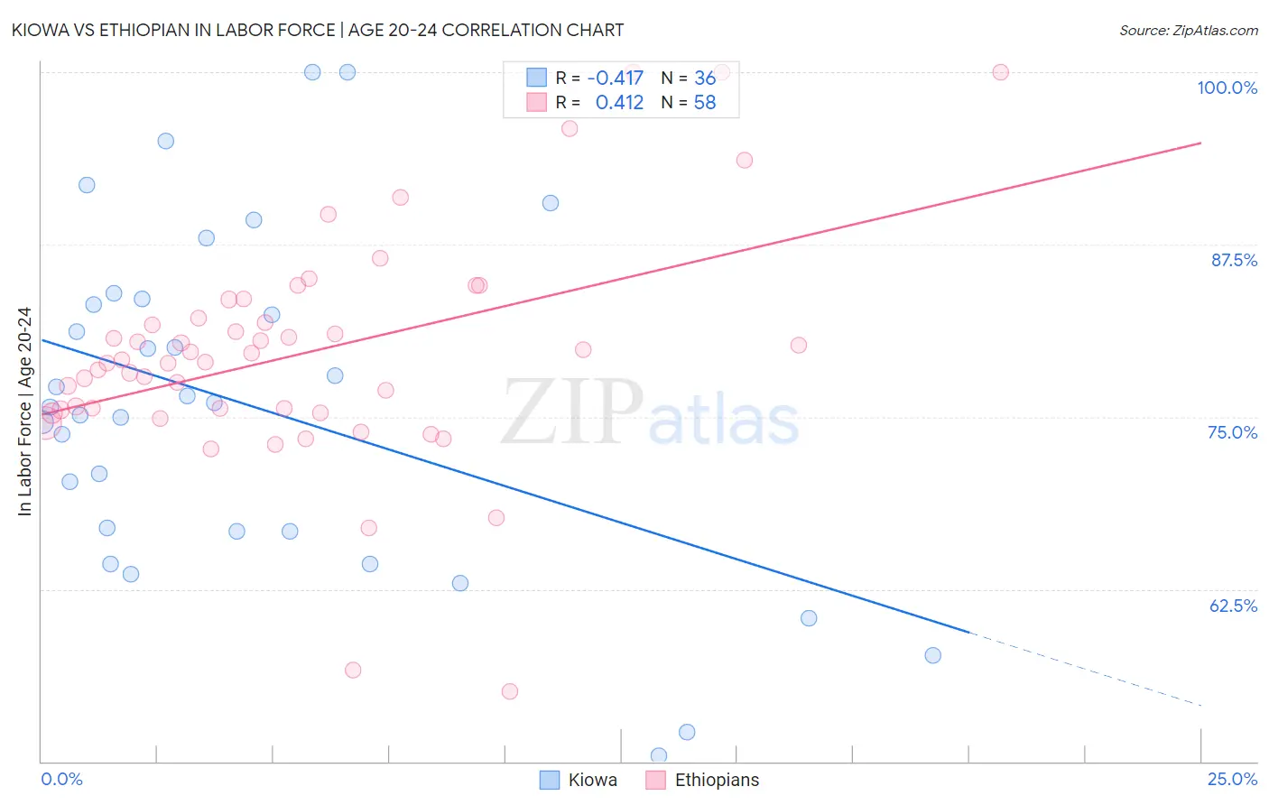 Kiowa vs Ethiopian In Labor Force | Age 20-24