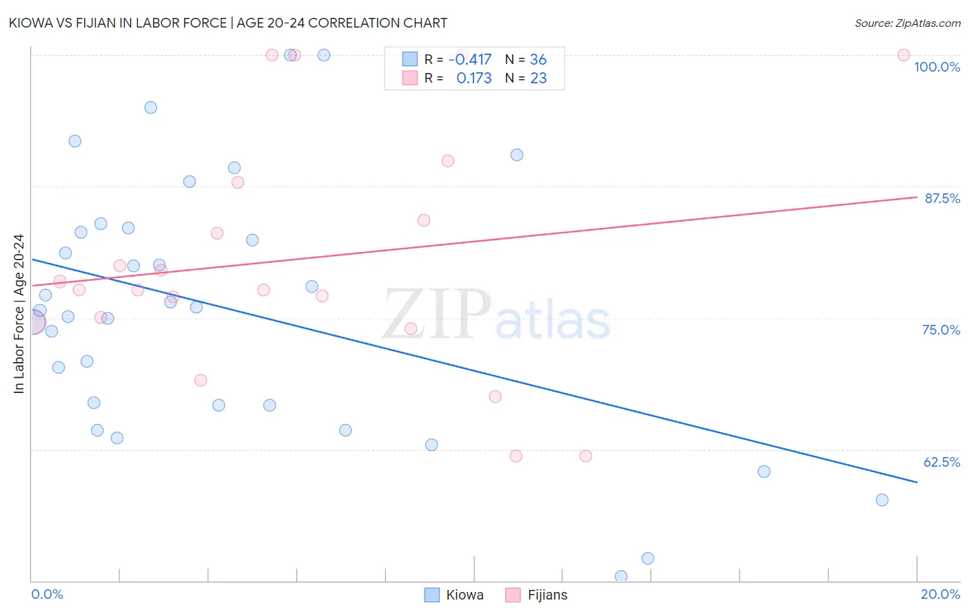 Kiowa vs Fijian In Labor Force | Age 20-24