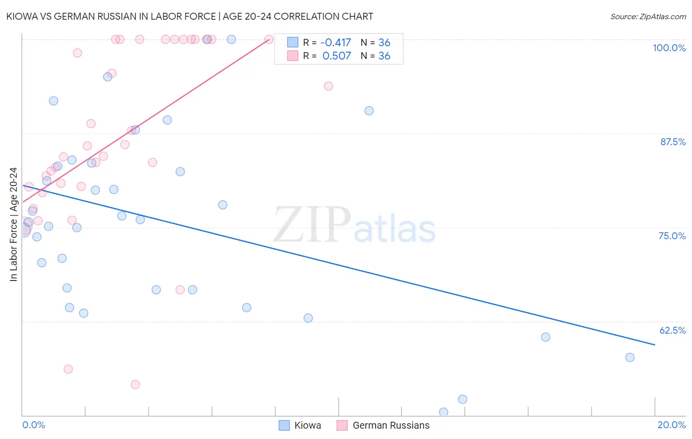 Kiowa vs German Russian In Labor Force | Age 20-24