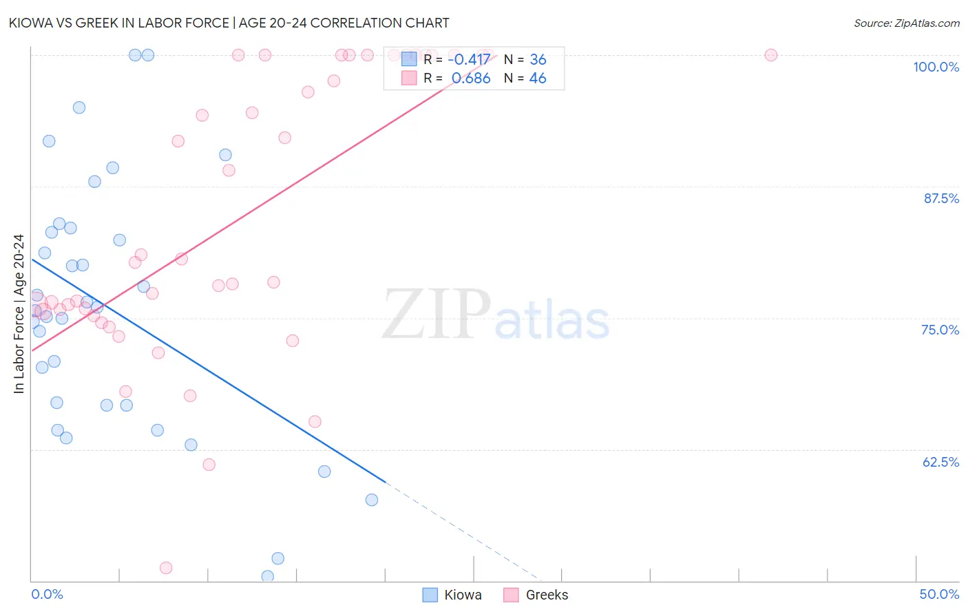 Kiowa vs Greek In Labor Force | Age 20-24