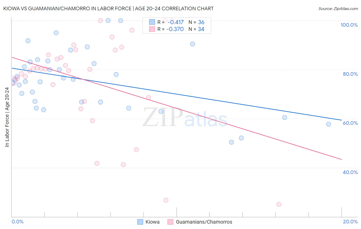 Kiowa vs Guamanian/Chamorro In Labor Force | Age 20-24